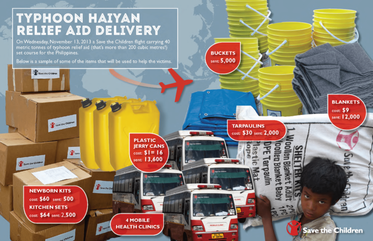 Typhoon Haiyan infographic